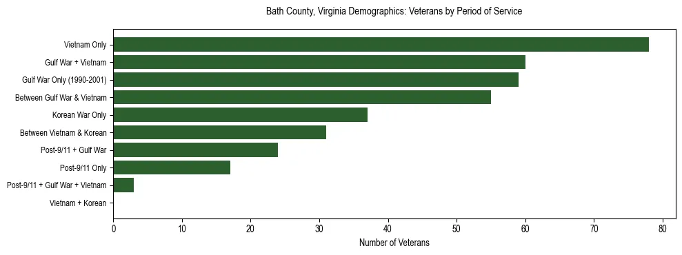 Horizontal bar chart showing veteran distribution by period of military service in Bath County, Virginia, based on 2023 ACS data.
