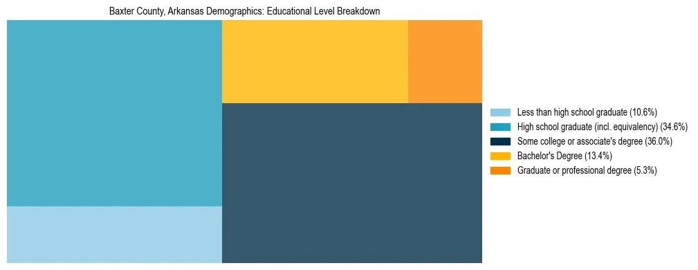 Treemap chart illustrating the educational attainment breakdown for population 25 years and over in Baxter County, Arkansas.