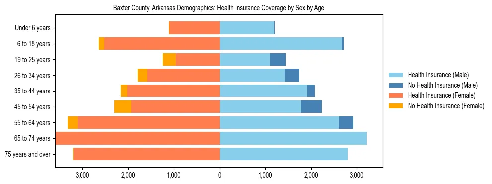 Pyramid chart showing health insurance coverage by age and sex in Baxter County, Arkansas.