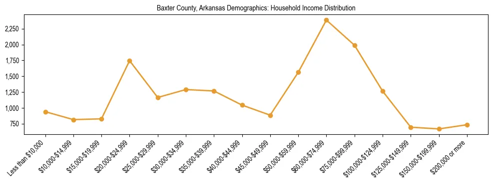 Horizontal bar chart showing household income distribution in Baxter County, Arkansas.