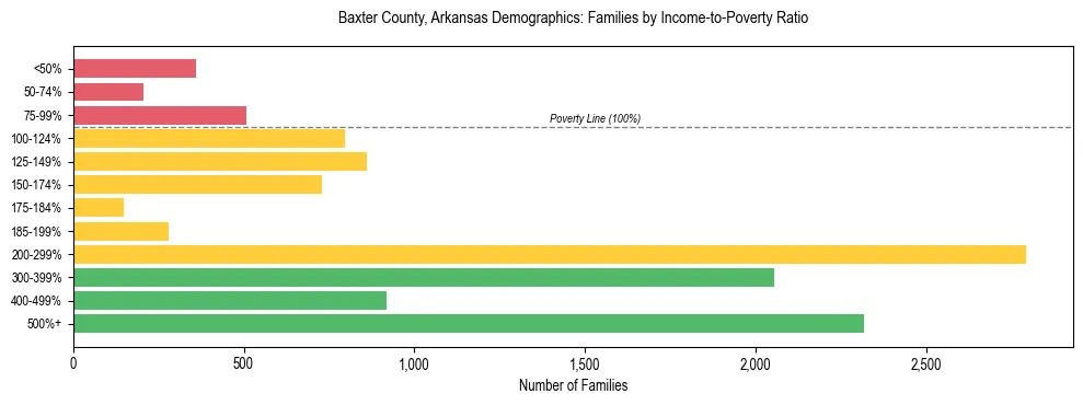 Horizontal bar chart showing family distribution by income-to-poverty ratio in Baxter County, Arkansas, based on 2023 ACS data.