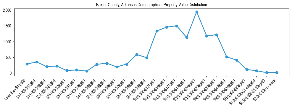 Line chart showing the distribution of property values for owner-occupied housing units in Baxter County, Arkansas.