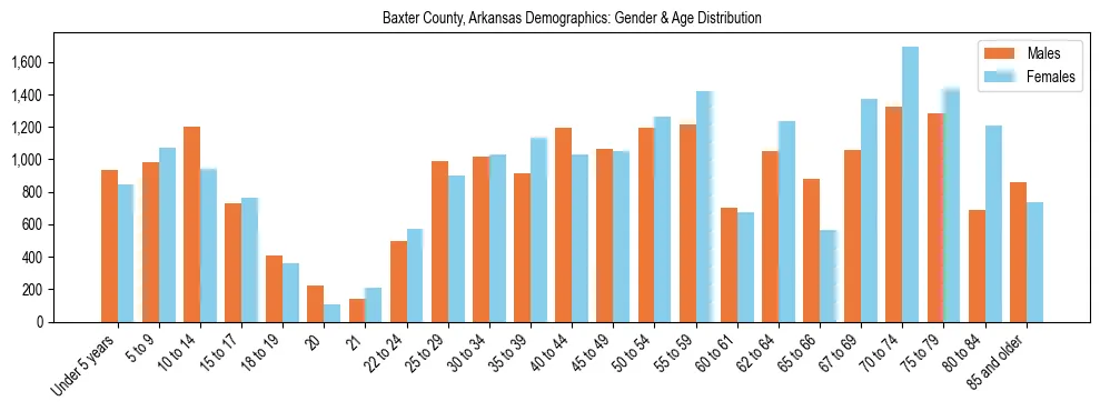Bar chart showing the population distribution of Baxter County, Arkansas by age group and gender, based on 2023 ACS data.