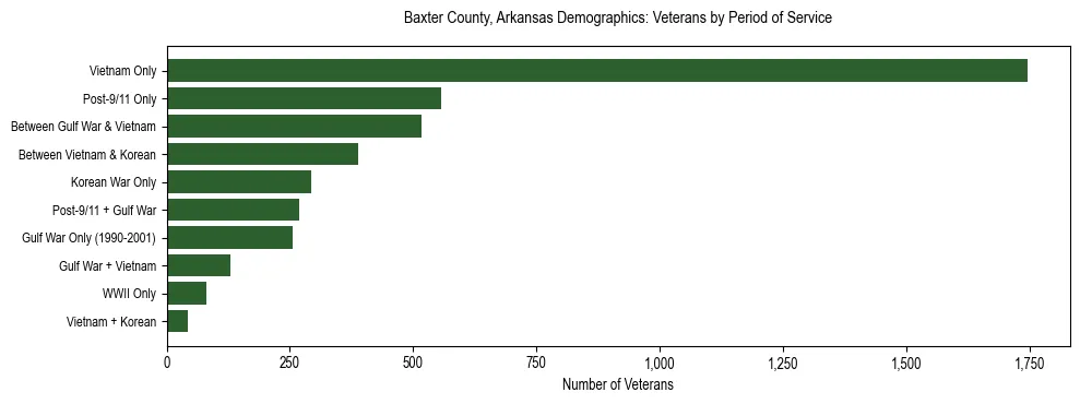 Horizontal bar chart showing veteran distribution by period of military service in Baxter County, Arkansas, based on 2023 ACS data.