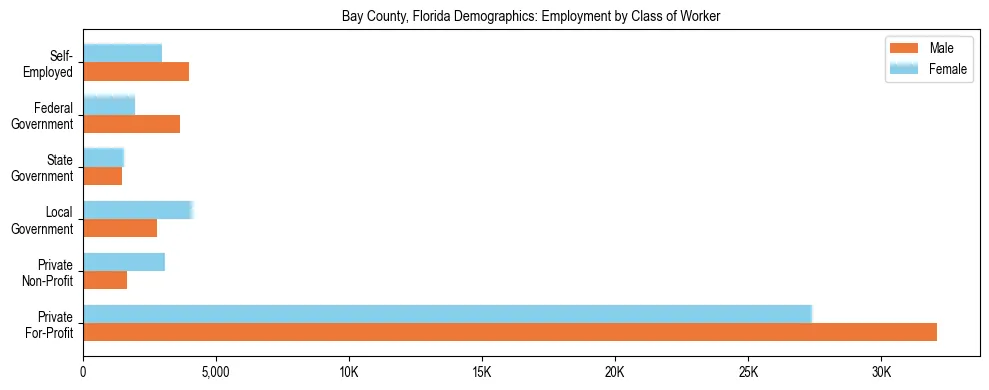 Horizontal bar chart showing employment distribution by class of worker and gender in Bay County, Florida, based on 2023 ACS data.