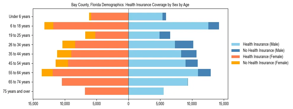 Pyramid chart showing health insurance coverage by age and sex in Bay County, Florida.