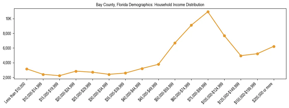 Horizontal bar chart showing household income distribution in Bay County, Florida.