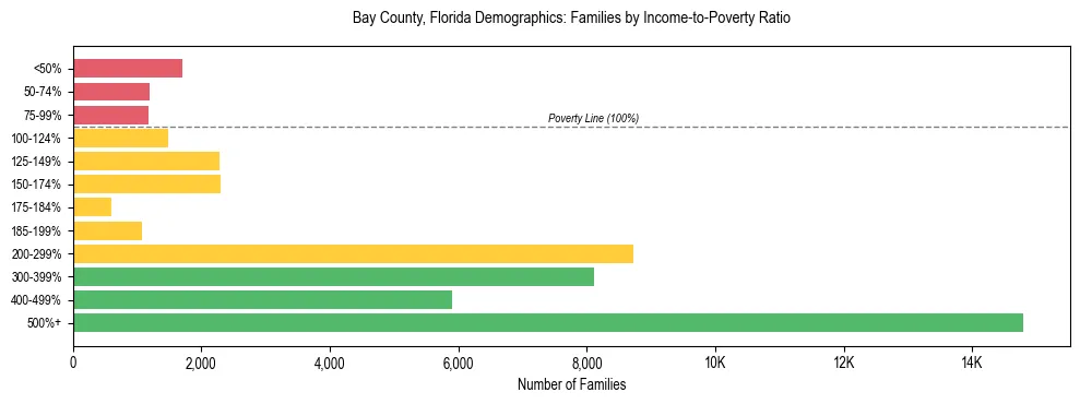 Horizontal bar chart showing family distribution by income-to-poverty ratio in Bay County, Florida, based on 2023 ACS data.