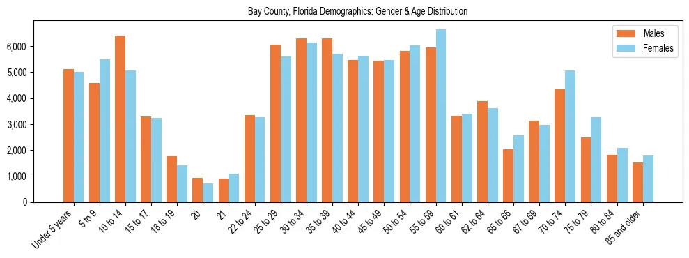 Bar chart showing the population distribution of Bay County, Florida by age group and gender, based on 2023 ACS data.
