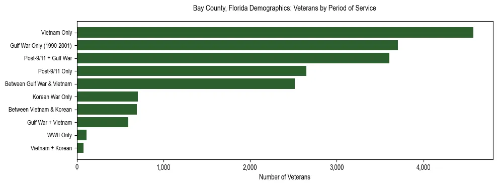 Horizontal bar chart showing veteran distribution by period of military service in Bay County, Florida, based on 2023 ACS data.