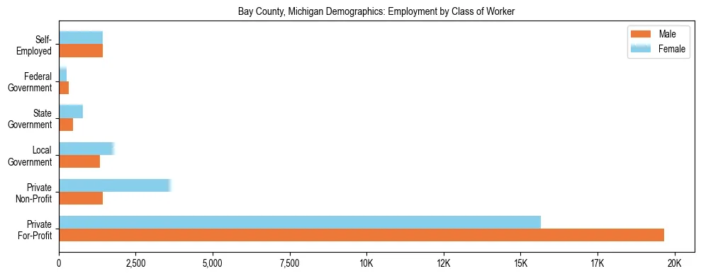 Horizontal bar chart showing employment distribution by class of worker and gender in Bay County, Michigan, based on 2023 ACS data.