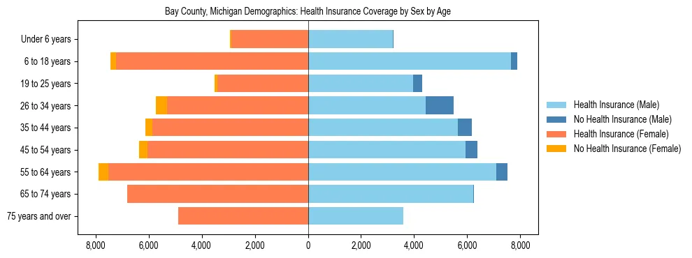Pyramid chart showing health insurance coverage by age and sex in Bay County, Michigan.