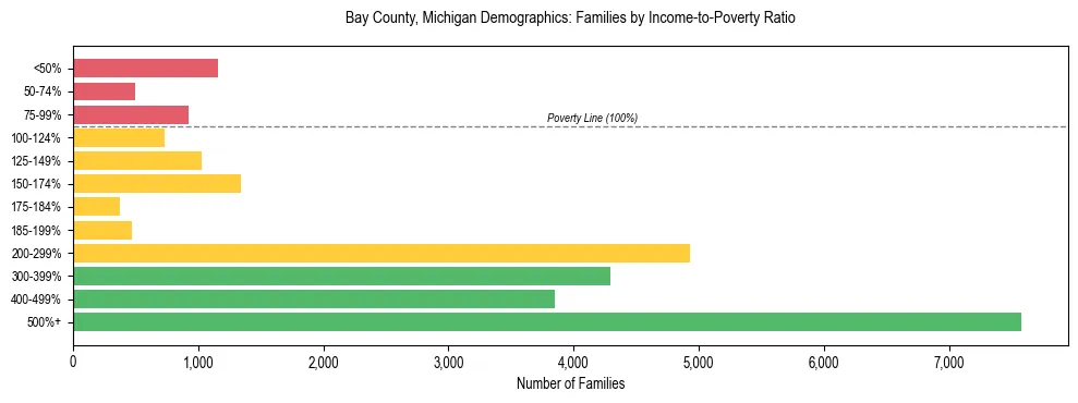 Horizontal bar chart showing family distribution by income-to-poverty ratio in Bay County, Michigan, based on 2023 ACS data.