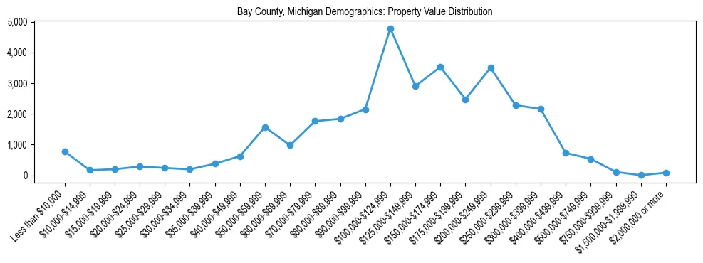 Line chart showing the distribution of property values for owner-occupied housing units in Bay County, Michigan.