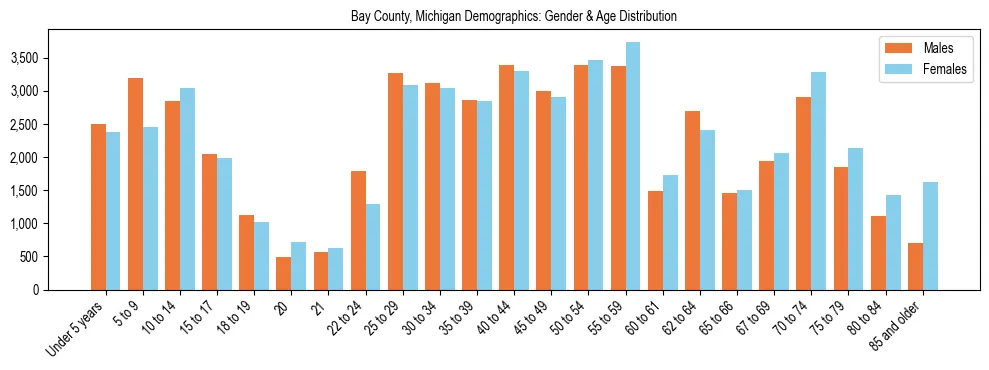 Bar chart showing the population distribution of Bay County, Michigan by age group and gender, based on 2023 ACS data.