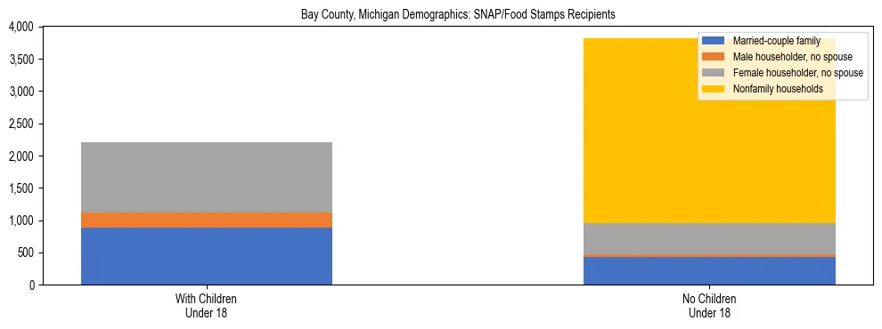 Stacked bar chart showing SNAP/Food Stamps recipient household composition by presence of children under 18 in Bay County, Michigan, based on 2023 ACS data.