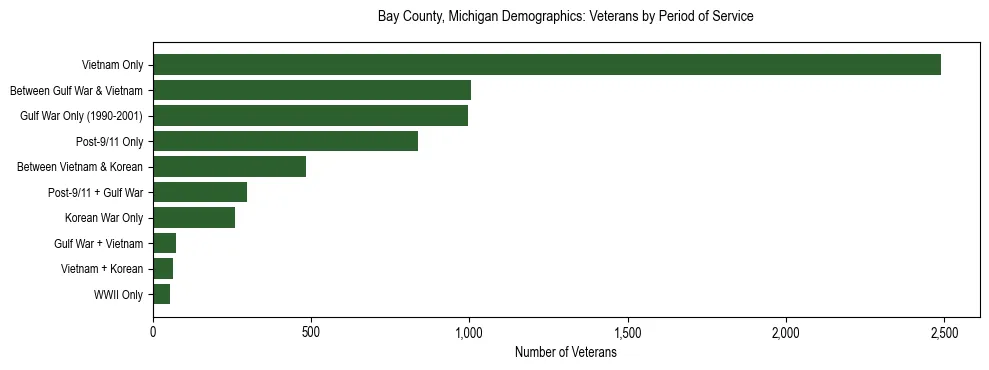 Horizontal bar chart showing veteran distribution by period of military service in Bay County, Michigan, based on 2023 ACS data.