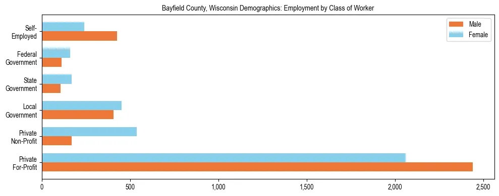 Horizontal bar chart showing employment distribution by class of worker and gender in Bayfield County, Wisconsin, based on 2023 ACS data.