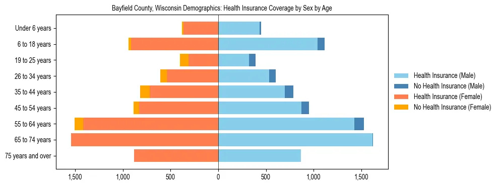 Pyramid chart showing health insurance coverage by age and sex in Bayfield County, Wisconsin.