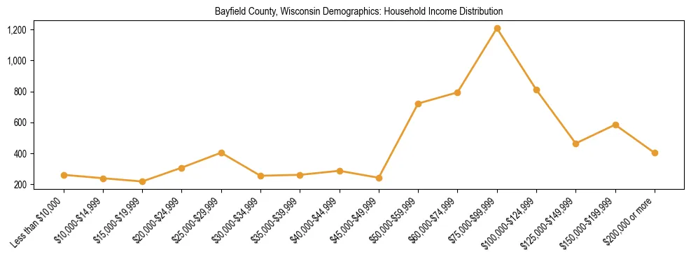 Horizontal bar chart showing household income distribution in Bayfield County, Wisconsin.