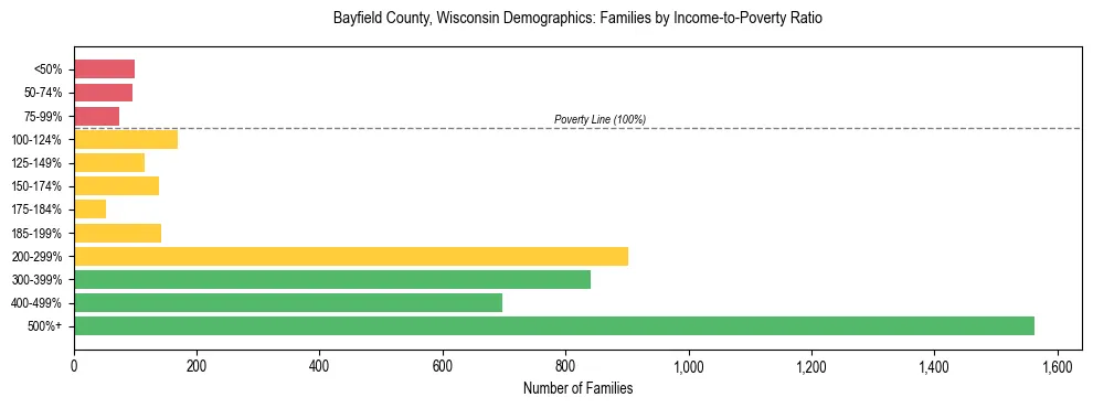 Horizontal bar chart showing family distribution by income-to-poverty ratio in Bayfield County, Wisconsin, based on 2023 ACS data.