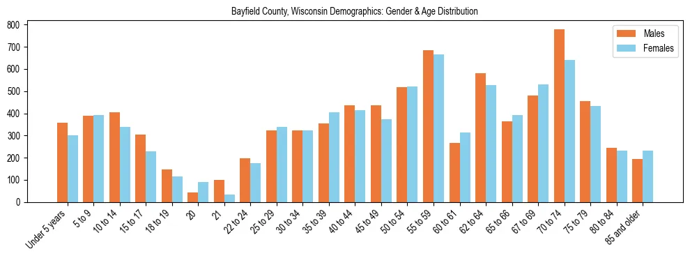 Bar chart showing the population distribution of Bayfield County, Wisconsin by age group and gender, based on 2023 ACS data.