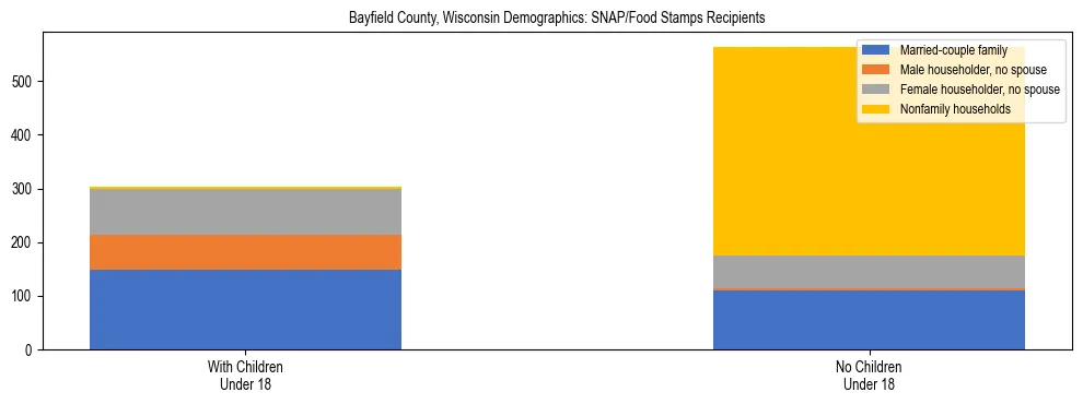 Stacked bar chart showing SNAP/Food Stamps recipient household composition by presence of children under 18 in Bayfield County, Wisconsin, based on 2023 ACS data.