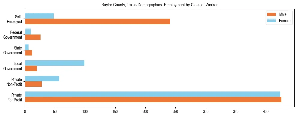 Horizontal bar chart showing employment distribution by class of worker and gender in Baylor County, Texas, based on 2023 ACS data.