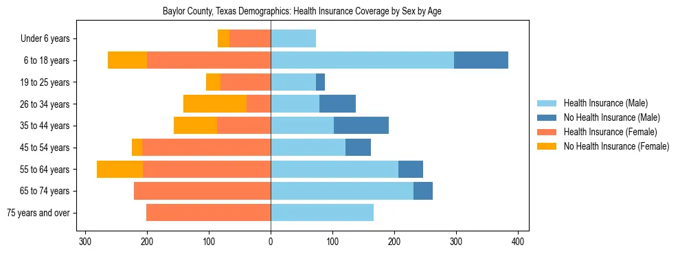 Pyramid chart showing health insurance coverage by age and sex in Baylor County, Texas.