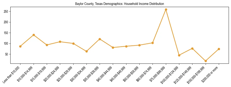 Horizontal bar chart showing household income distribution in Baylor County, Texas.