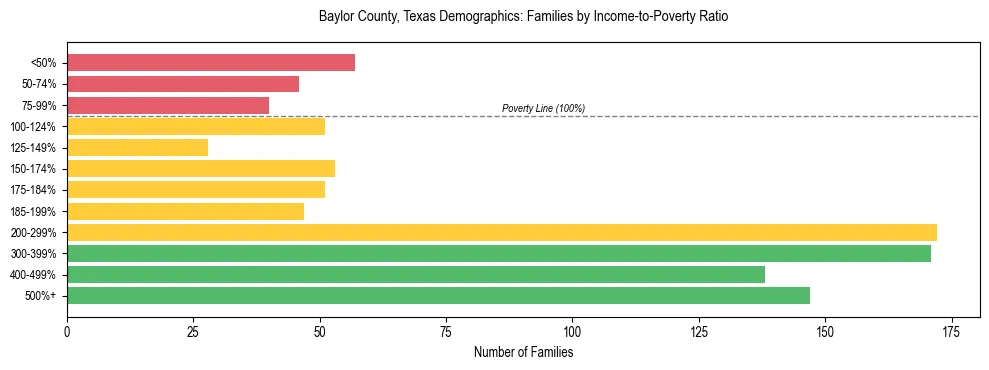 Bar chart showing family distribution by income-to-poverty ratio in Baylor County, Texas, based on 2023 ACS data.