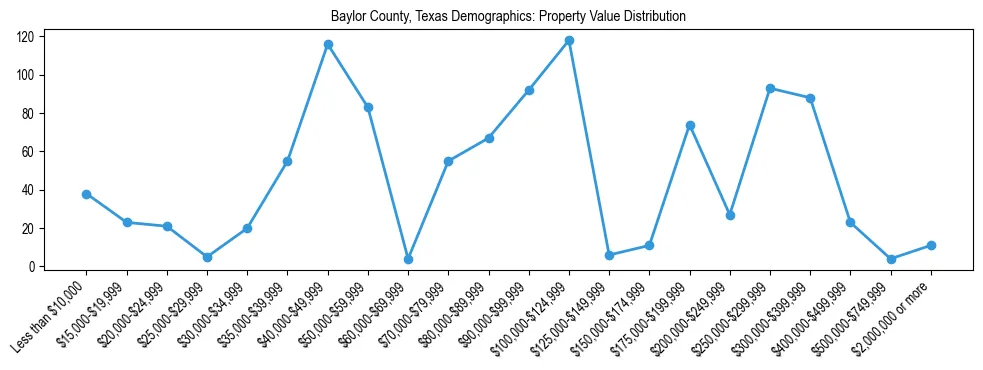 Line chart showing the distribution of property values for owner-occupied housing units in Baylor County, Texas.