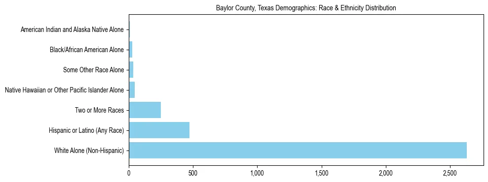 Race and Ethnicity Distribution Chart for Baylor County, Texas