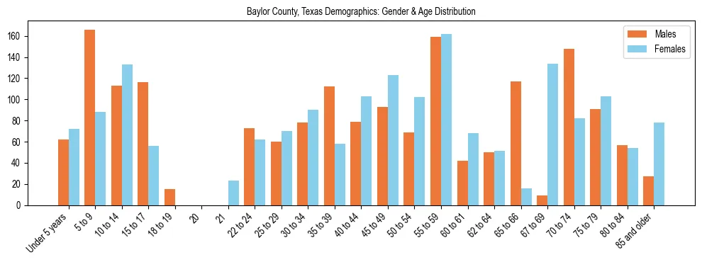 Bar chart showing the population distribution of Baylor County, Texas by age group and gender, based on 2023 ACS data.