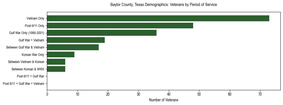 Bar chart showing the distribution of veterans by period of military service in Baylor County, Texas based on 2023 ACS data.