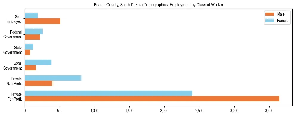Horizontal bar chart showing employment distribution by class of worker and gender in Beadle County, South Dakota, based on 2023 ACS data.