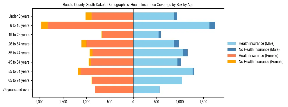 Pyramid chart showing health insurance coverage by age and sex in Beadle County, South Dakota.