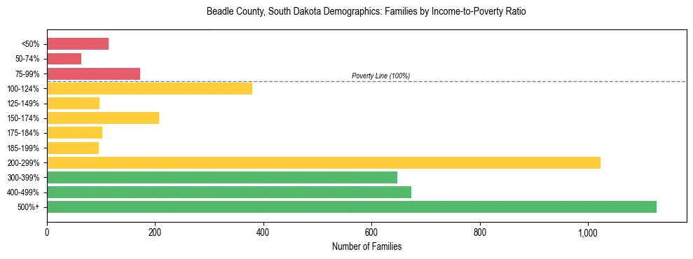 Horizontal bar chart showing family distribution by income-to-poverty ratio in Beadle County, South Dakota, based on 2023 ACS data.