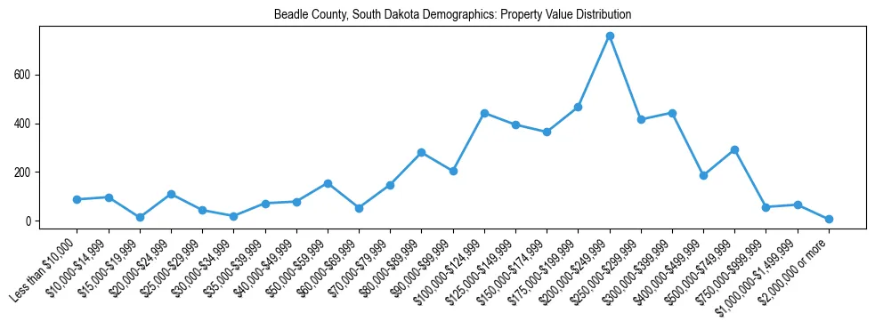 Line chart showing the distribution of property values for owner-occupied housing units in Beadle County, South Dakota.