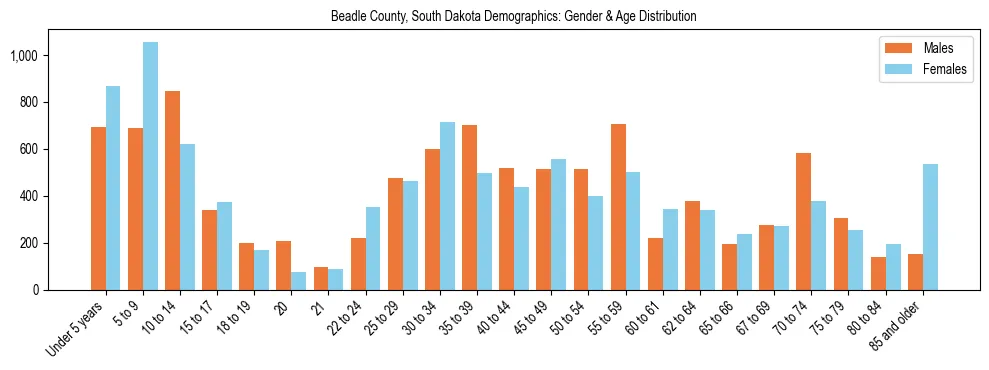 Bar chart showing the population distribution of Beadle County, South Dakota by age group and gender, based on 2023 ACS data.