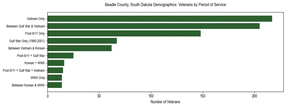 Horizontal bar chart showing veteran distribution by period of military service in Beadle County, South Dakota, based on 2023 ACS data.
