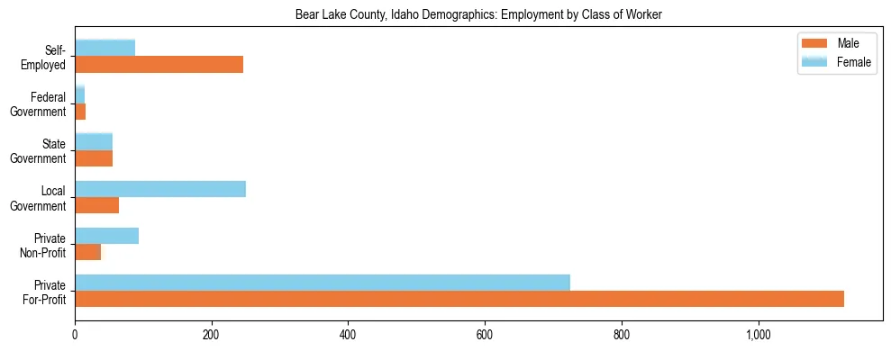 Horizontal bar chart showing employment distribution by class of worker and gender in Bear Lake County, Idaho, based on 2023 ACS data.