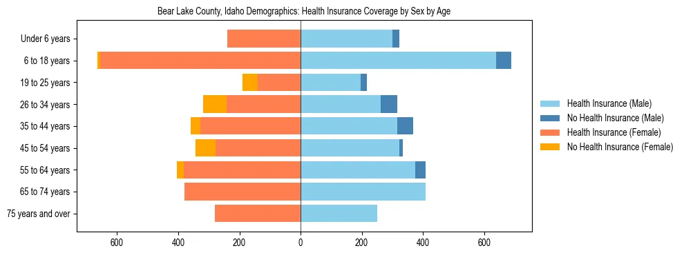 Pyramid chart showing health insurance coverage by age and sex in Bear Lake County, Idaho.