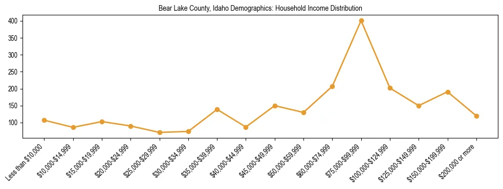 Horizontal bar chart showing household income distribution in Bear Lake County, Idaho.
