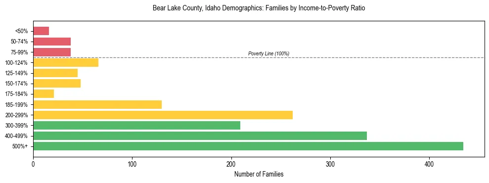Horizontal bar chart showing family distribution by income-to-poverty ratio in Bear Lake County, Idaho, based on 2023 ACS data.