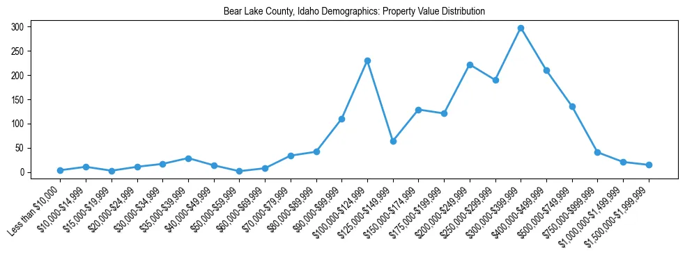 Line chart showing the distribution of property values for owner-occupied housing units in Bear Lake County, Idaho.
