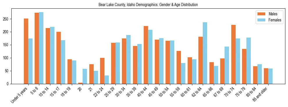 Bar chart showing the population distribution of Bear Lake County, Idaho by age group and gender, based on 2023 ACS data.