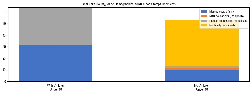 Stacked bar chart showing SNAP/Food Stamps recipient household composition by presence of children under 18 in Bear Lake County, Idaho, based on 2023 ACS data.