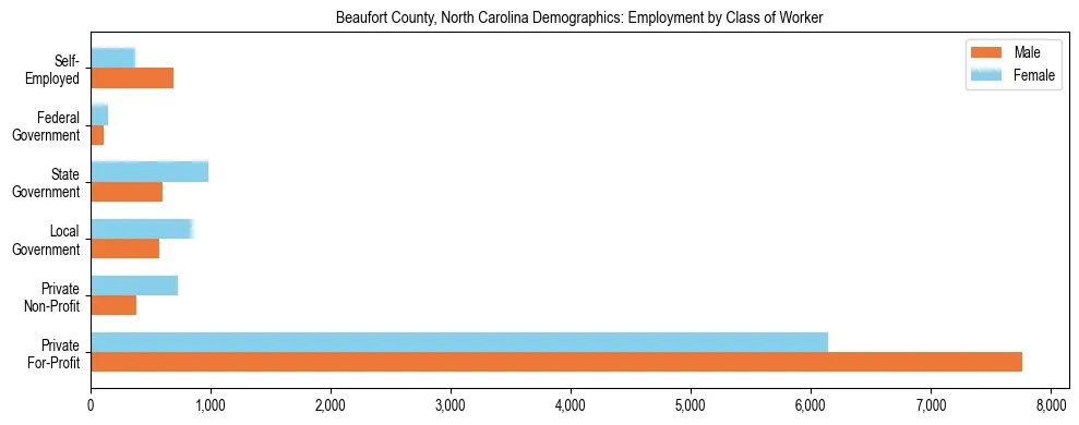 Horizontal bar chart showing employment distribution by class of worker and gender in Beaufort County, North Carolina, based on 2023 ACS data.