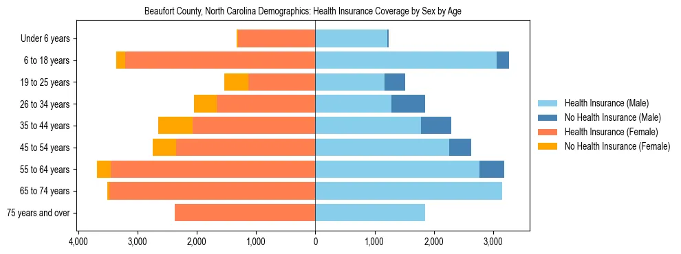 Pyramid chart showing health insurance coverage by age and sex in Beaufort County, North Carolina.